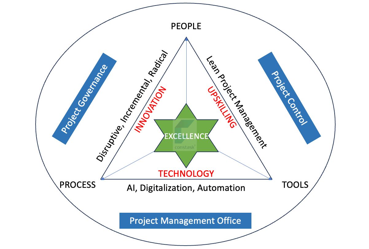 Execution Excellence Framework showing the interplay between People, Process, and Tools with Technology at the foundation